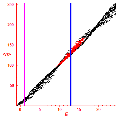 Peres lattice <N>